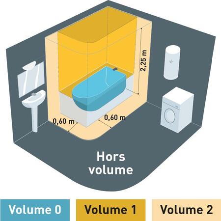 norme nf c 15 100 - volumes salle de bain
choisir ses prises et interrupteurs